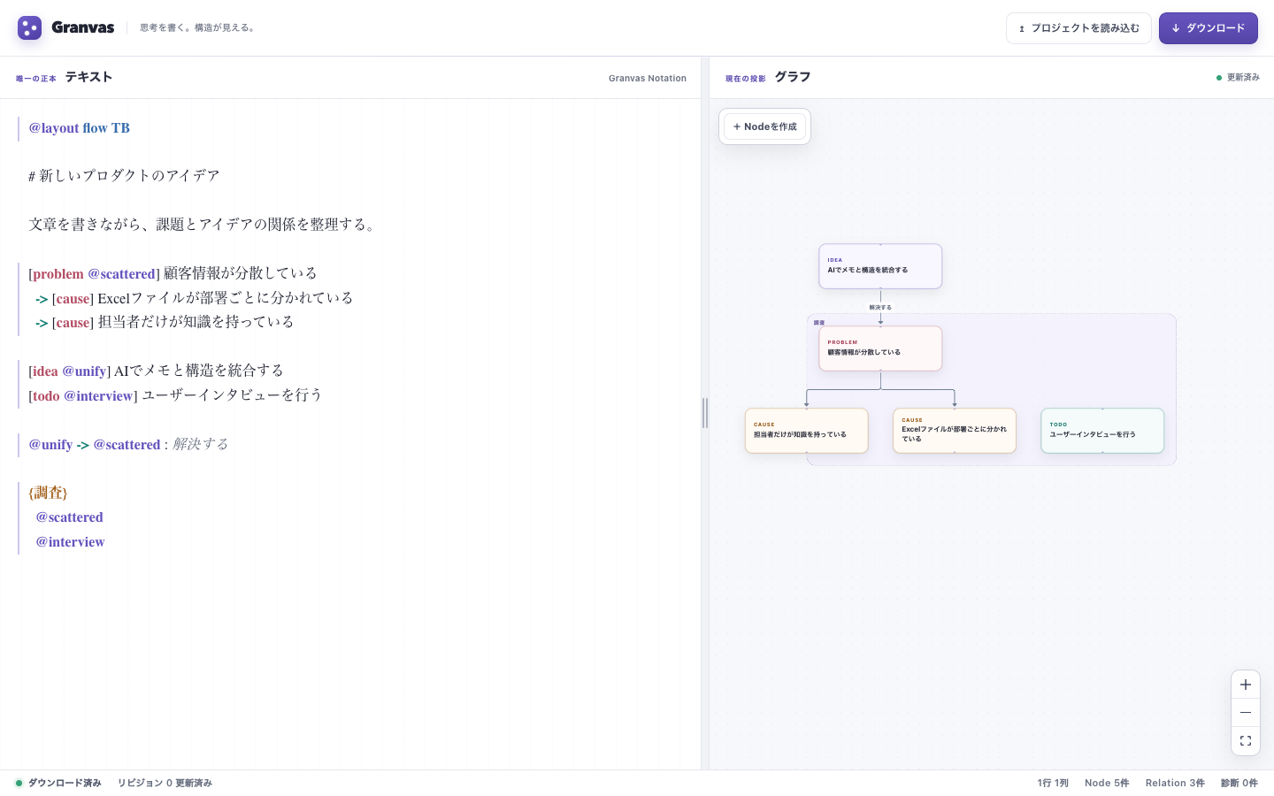 左に日本語のテキストエディター、右に対応する思考グラフを表示したGranvasのワークスペース